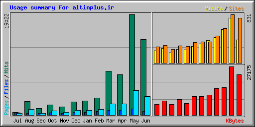 Usage summary for altinplus.ir